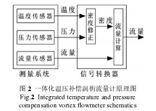 一體化溫壓補償渦街流量計原理圖